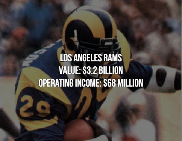 eric dickerson rams - Los Angeles Rams Value $3.2 Billion Operating Income $68 Million