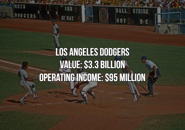 dies natalis 54 - Mets B Dodgers Lin At Bat Ball Strike Out? Ne Los Angeles Dodgers Value $3.3 Billion Operating Income $95 Million