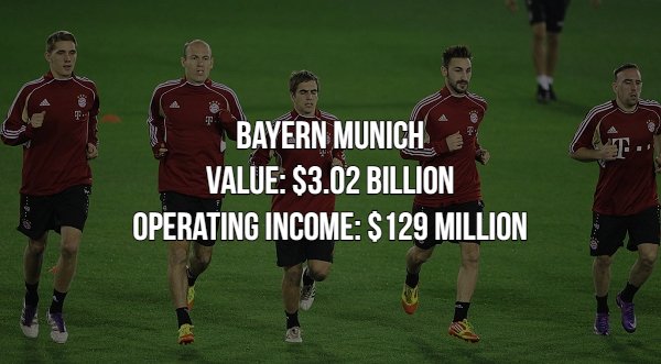 player - Bayern Munich Value $3.02 Billion Operating Income $ 129 Million Bayern Munichon