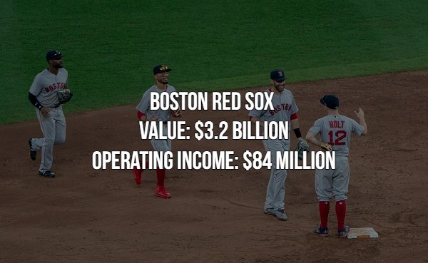 baseball player - Boston Red Sox Value $3.2 Billion Operating Income $84 Million