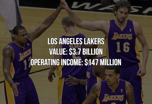 los angeles lakers - Lakers Los Angeles Lakers Value $3.7 Billion 16 Operating Income $147 Million Tako