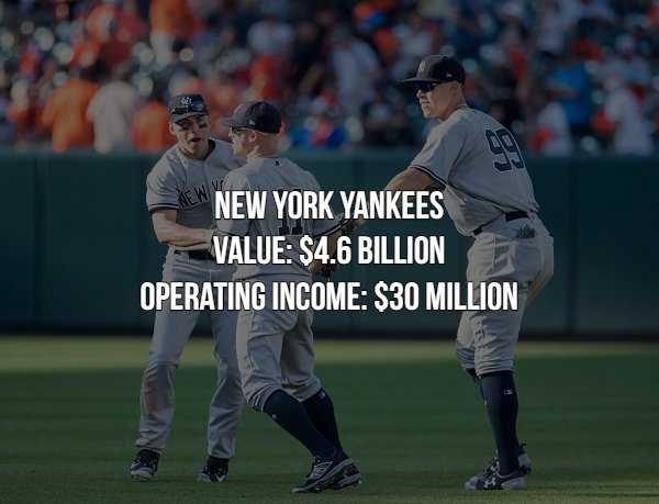 baseball player - New York Yankees Value $4.6 Billion Operating Income $30 Million