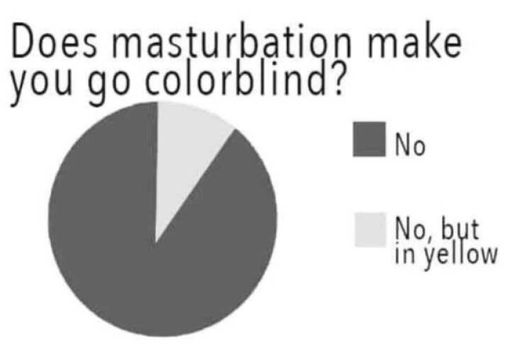 masturbation makes you color blind - Does masturbation make you go colorblind? No No, but in yellow