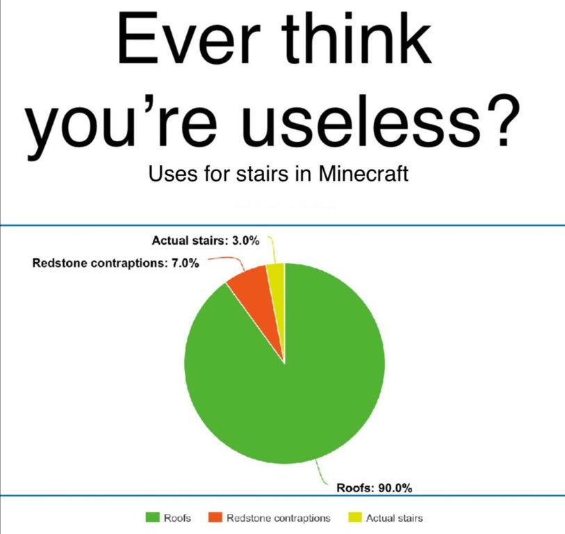 thinkfree office - Ever think you're useless? Uses for stairs in Minecraft Actual stairs 3.0% Redstone contraptions 7.0% Roofs 90.0% Roofs Redstone contraptions Actual stairs