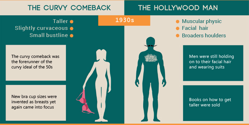 The Evolution Of The Perfect Body
