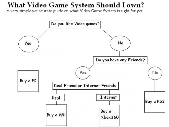 A very simple and accurate guide on what video game system is right for you. 