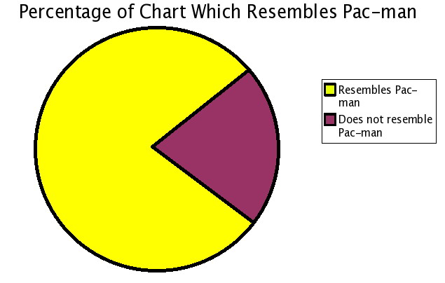 this is how much percent resembles Pac Man and how much doesn't