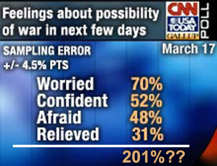 media - wa Feelings about possibility Cws of war in next few days Sampling Error March 17 4.5% Pts Worried 70% Confident 52% Afraid 48% Relieved 31% 201%??