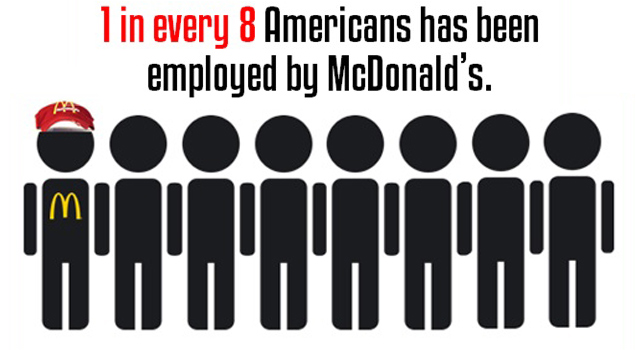 1 in every 8 americans has been employed by mcdonald's