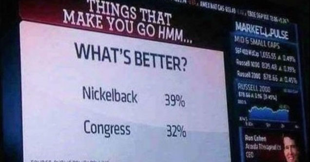 tumblr - nickelback vs congress - Cres 456.28 Xela U 1745 Melnsus 8 Things That Make You Go Hmm... What'S Better? 8 532444 Markeli Pulse Md Small Caps Sevan 55% 41.446 R Esar A 18 Ruvan T 872.66 20435 Russell 2000 Nickelback 1985613W 39% 32% Congress Ros