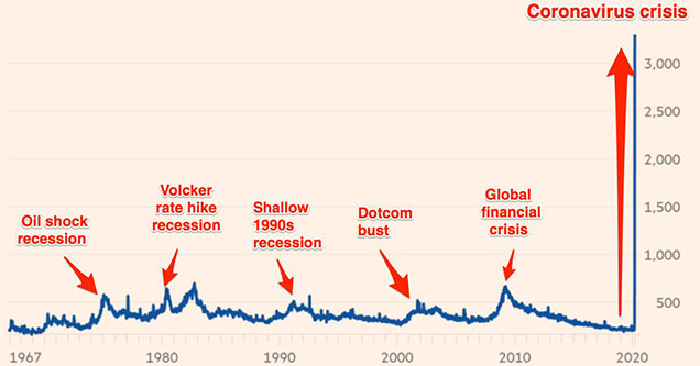 US Jobless Claims Reach All Time Highs