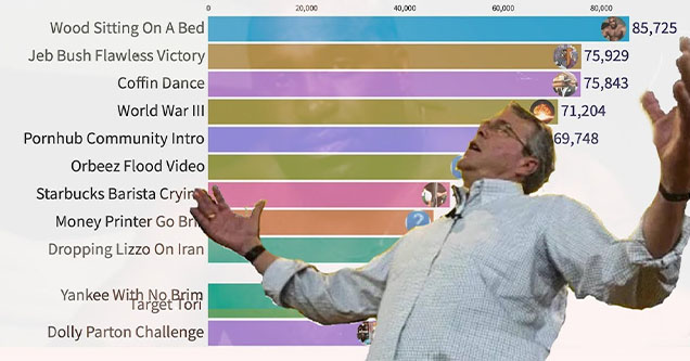 The most popular memes of 2020 - bar chart race