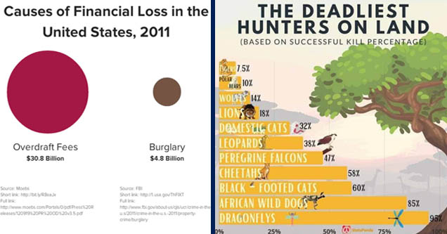 overdraft fees vs burglary - Causes of Financial Loss in the United States, 2011 Overdraft Fees $30.8 Billion Burglary $4.8 Billion Source Moebs Short link Full link eleases120919%20PR%200D%20v3.5.pdf Source Fbi Shortlink Full link u.s2011crimeintheu.5.20