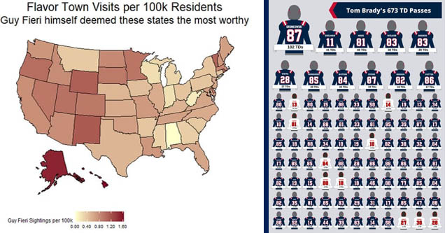 alaska map - Flavor Town Visits per Residents Guy Fieri himself deemed these states the most worthy Guy Fieri Sightings per 0.00 0.40 0.80 1.20 1.60 | team - Tom Brady's 673 Td Passes Gronkowski 87 Coelman Welker Branch 11 81 83 83 102 TDs 41 Tds 40 Tds 3