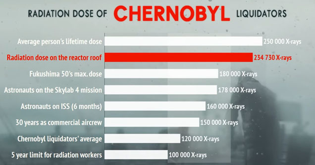 chart about chernobyl radiation levels