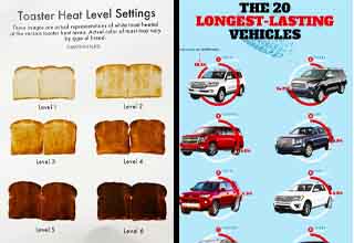 toaster guide, longest lasting car guide