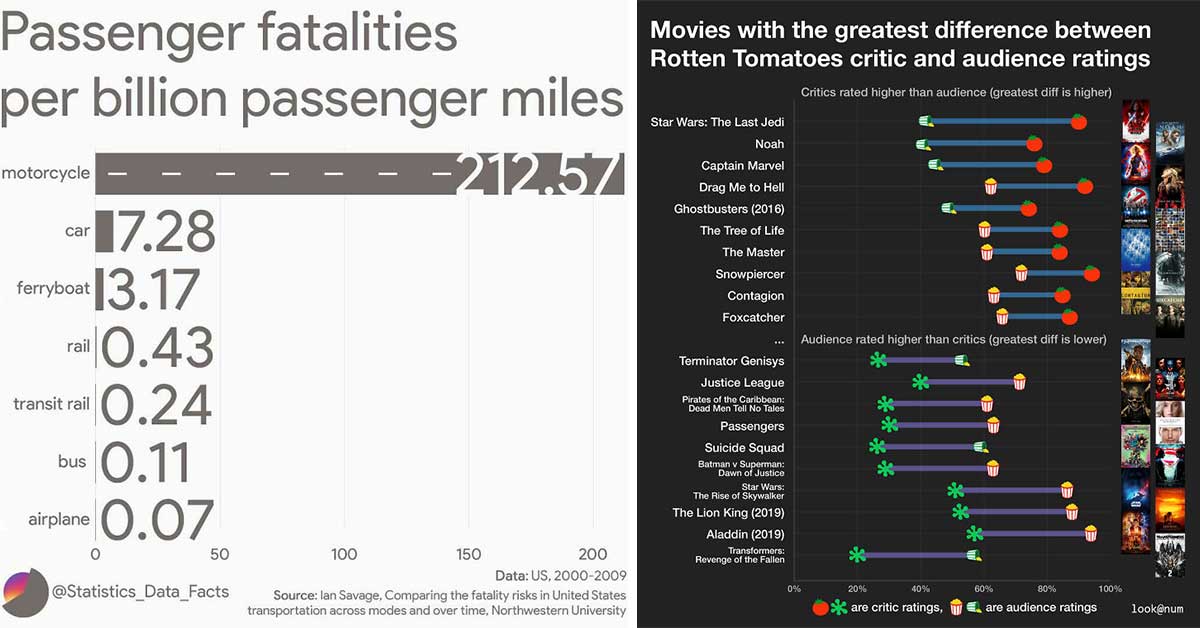 Cool graphs and charts - passenger fatalities, rotton tomatoes