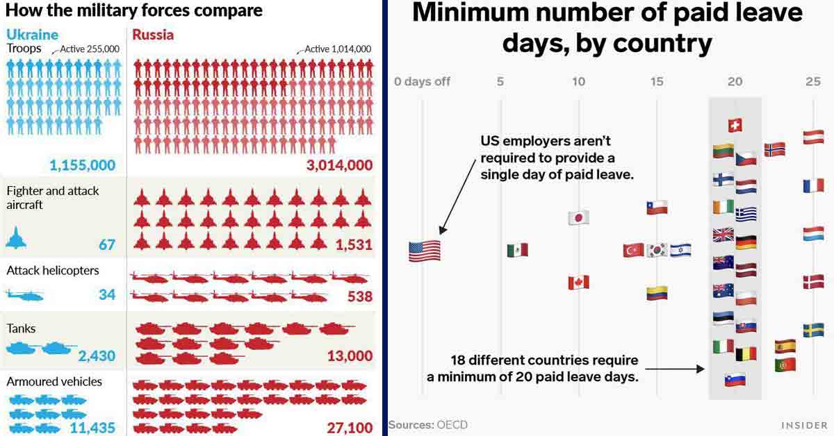 ukraine vs russia - How the military forces compare Ukraine Russia Troops Active 255,000 Active 1,014,000 1,155,000 3,014,000 Fighter and attack aircraft 67 1,531 Attack helicopters 34 538 Tanks 2,430 13,000 Armoured vehicles Jo 11,435 27,100 Towed artill