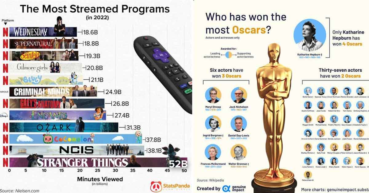 facts about which shows are the most watched and facts about who has the most oscars