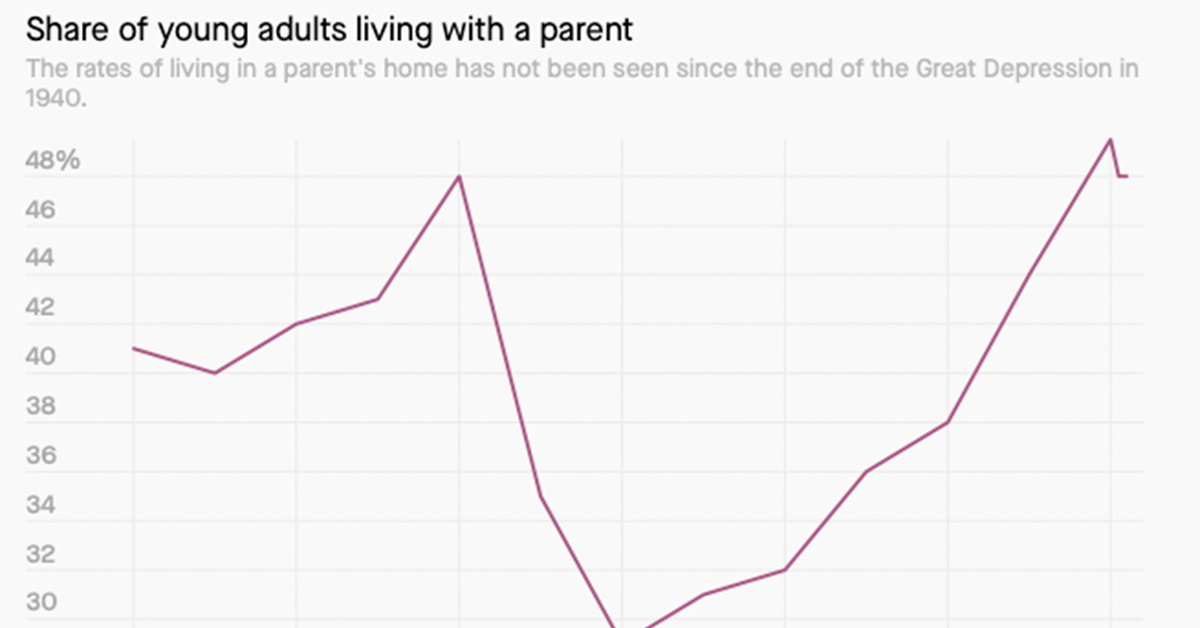 Gen Z Is Living With Their Parents at a Percentage Not Seen Since the Great Depression