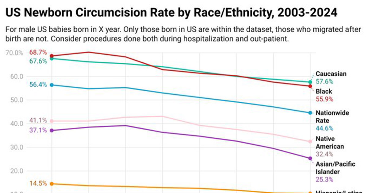 The U.S. Circumcision Rate Has Been Sliced to Its Lowest Ever Percentage