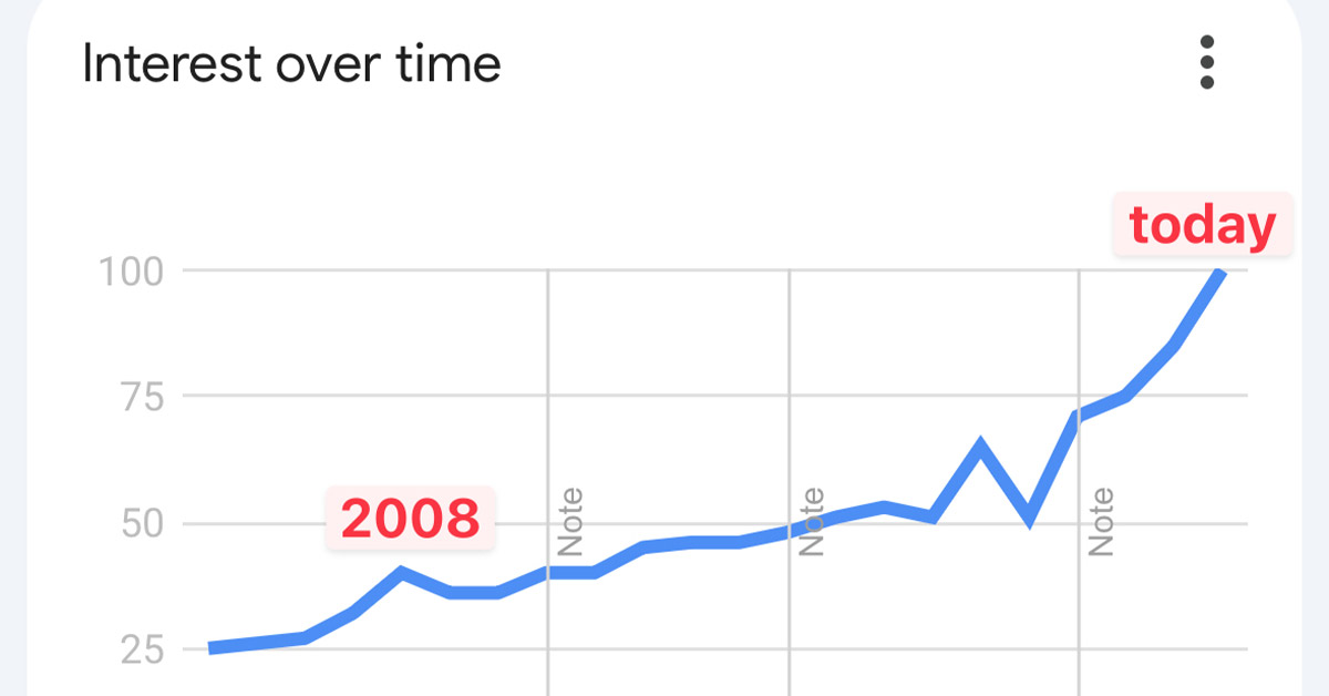 Google Searches for ‘Second Job’ Have Never Been So High