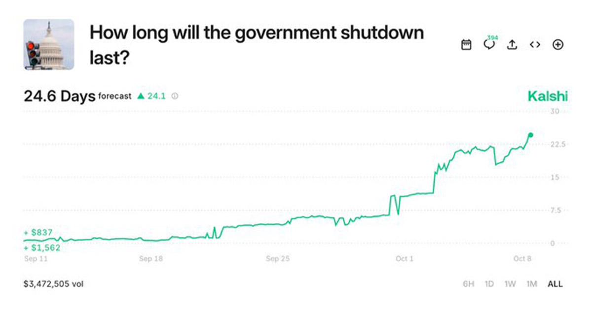 Betting Markets Think They Know When the Government Shutdown Will End