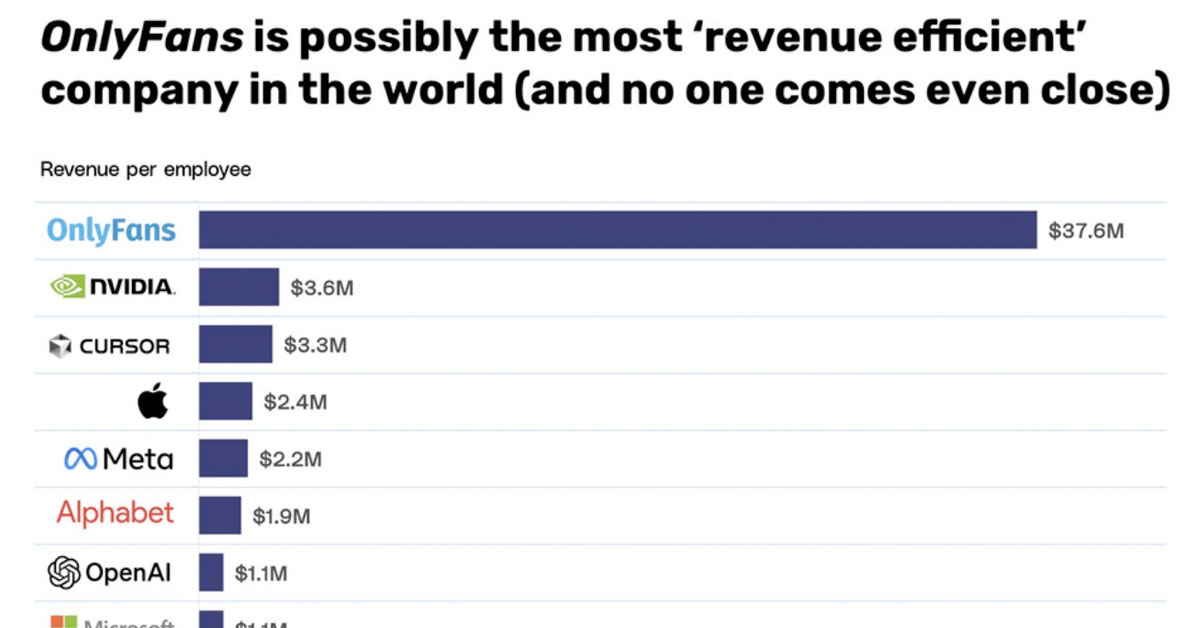 OnlyFans Is Now the Most Profitable Company per Employee and It’s Not Even Close