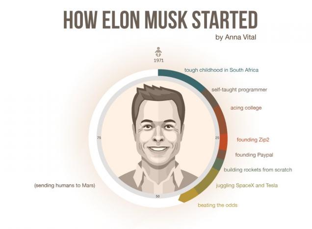 The Story Of Elon Musk Is A Fascinating Tale Of Dreams And Reality