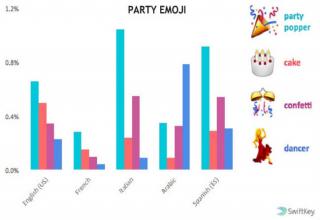 A comparison of the most commonly used emoticons in certain situations. Source: Swiftkey.